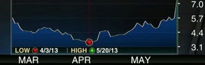 FBN’s Charles Payne breaks down how to invest in JA Solar.