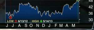 BMO Asset Management U.S.’s Sandy Lincoln on the stocks to boost investors’ portfolios.