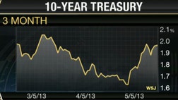 RBS head of U.S. Treasury strategy William O'Donnell weighs in on the bond market.