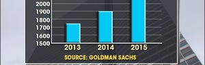 Goldman Sachs raises price target on the SampP 