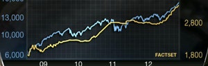 Former Federal Reserve Board Governor Wayne Angell on the market impact of potential shifts in Federal Reserve policy.