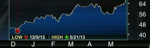 FBN's Charles Payne on investing in online table reservation provider OpenTable Inc.