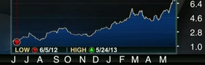 FBN’s Charles Payne breaks down how you can invest in WFR.