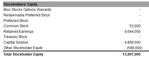Recording stock options on balance sheet