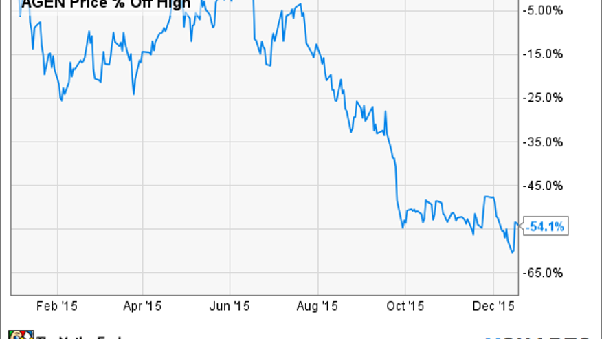 biotech stocks under 5 2016