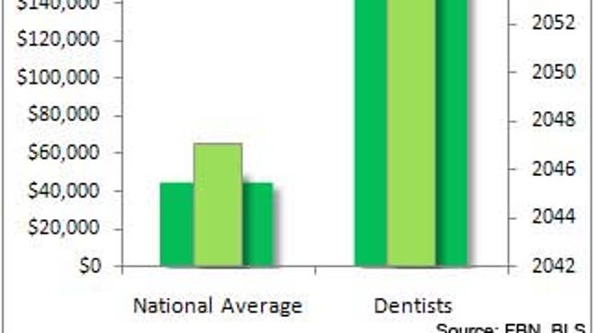 Dentists_Chart