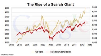 The tech titan's share price vaulted above $ for the first time ever as it launches a new streaming music service.
