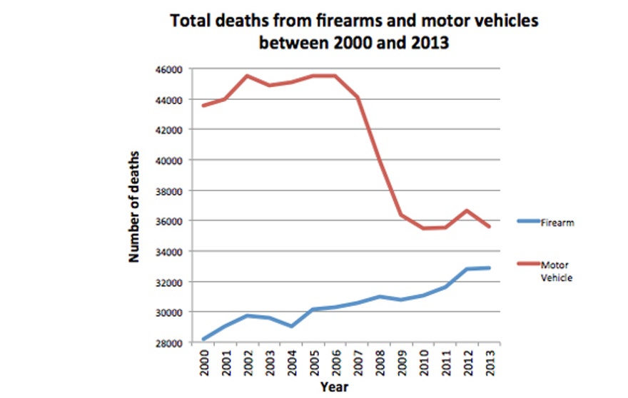 660-Chart-Gun-Car-Deaths.jpg