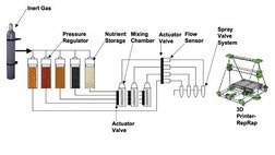 >NASA has announced it is to fund construction of the world’s first ever 3D food printer.

The American space company has given a $125,000 grant to mechanical engineer Anjan Contractor, who has already designed the machine.