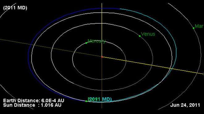 the orbit of the near-Earth asteroid 2011 MD June-27 Flyby