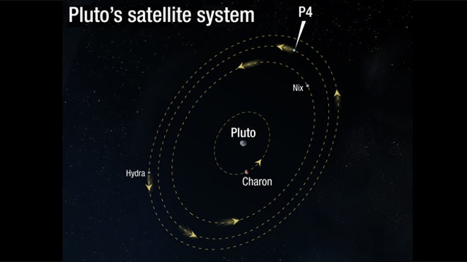 Pluto Satellite System