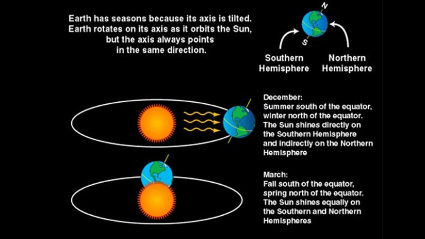 The Reasons For Seasons: Why Summer Just Ended And Fall Began | Fox News