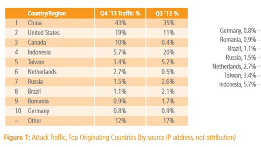 hack-attack-origins-akamai-report.jpg