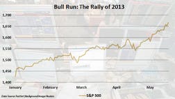 What if the red-hot stock market overheats? With no fears of a breakup of the eurozone to a double-dip recession in the U.S. coming true, concerns of a melt-up scenario grow louder.