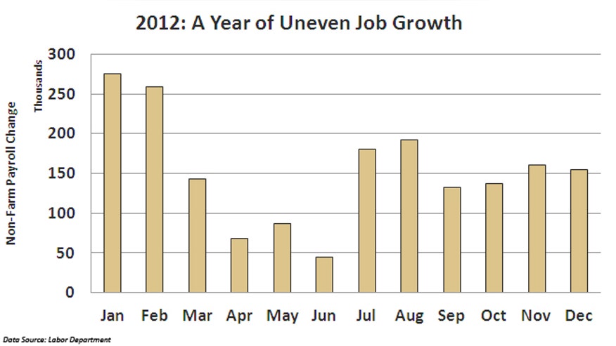 2012 Job Growth