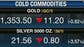 Gold and silver prices continued to decline, so just how low will the precious metals fall?