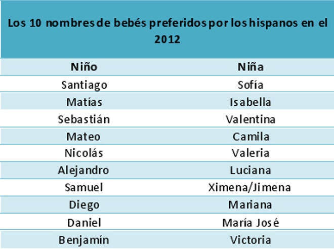 Nombres+De+Bebes+Para+Niña Los nombres de bebés hispanos más populares de 2012 entre papás ...
