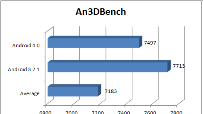 A200-an3dbench