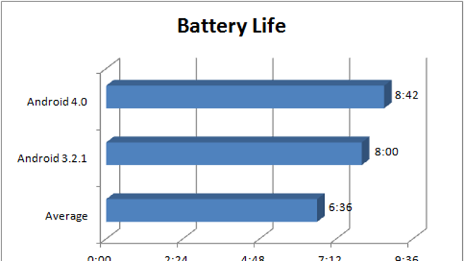 A200-battery-life