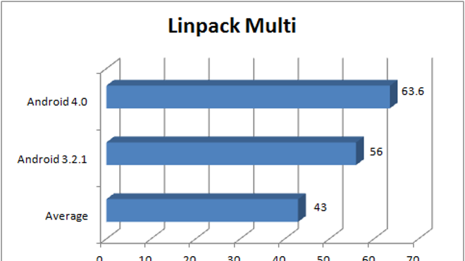 A200-linpack