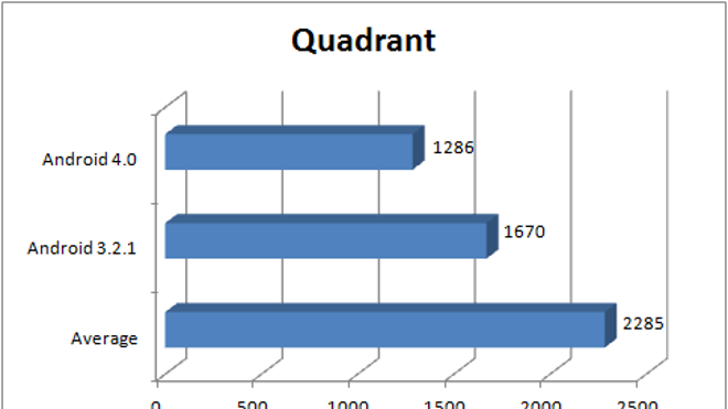 A200-quadrant