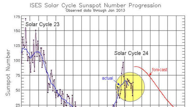 La NASA advierte que "algo inesperado" sucede en el Sol   Sunspot-number-solar-cycle-graph