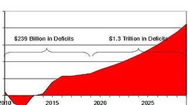 This graph purports to show the impact of a Democratic health care proposal on the deficit (Republican Ways and Means Committee Staff)