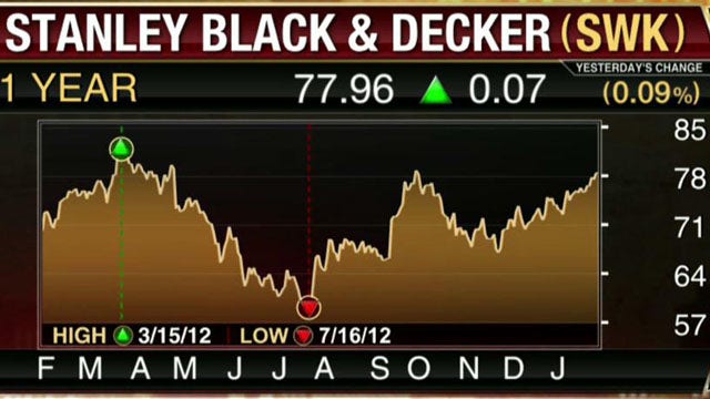 Stanley Black & Decker Tops Earnings, Revenue Estimates