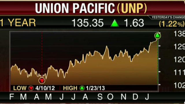 Union Pacific Beats 4Q Estimates