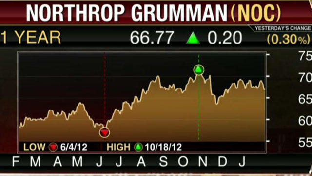 Northrop Grumman Tops Estimates, Rockwell Automation Misses