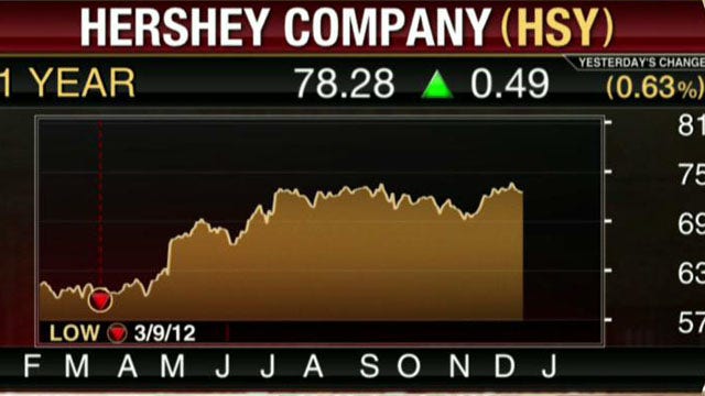 Dow Chemical and Hershey Miss EPS Estimates