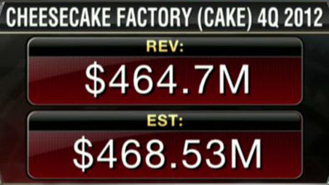 Cheesecake Factory 4Q Earnings Miss Estimates