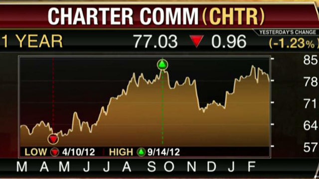 Charter Posts Wider-Than-Expected 4Q Loss