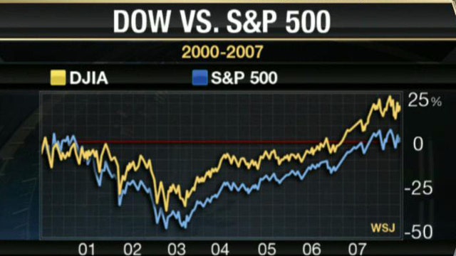 Bullish on the Dow