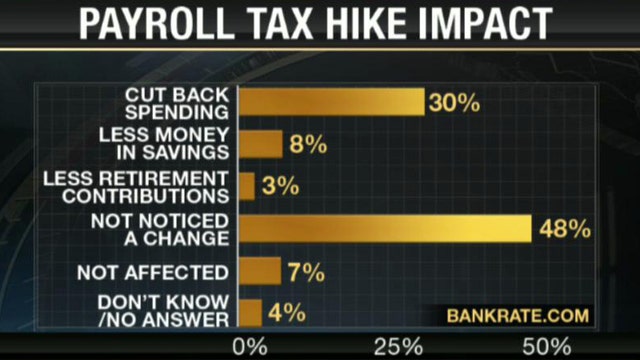 Survey: Payroll Tax Hike Not Impacting Consumers