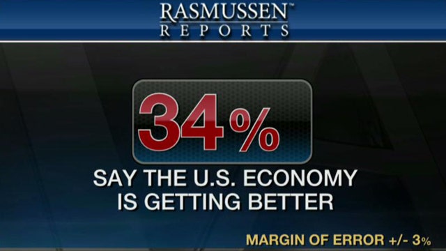 Rasmussen: 34% of Americans Say Economy Improving