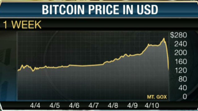 Is it Too Late for Investors to Cash in on Bitcoin Boom?