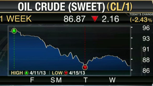 Oil Prices Continue to Fall