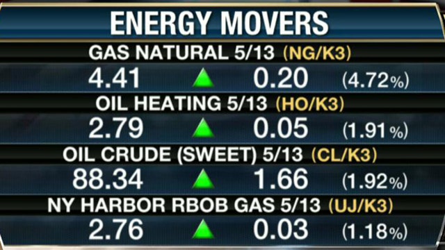 Natural Gas Helps Drive Energy Sector Higher