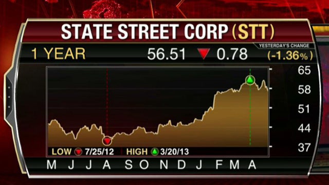 State Street’s Revenue Falls Short of Estimates