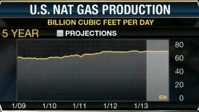 Consol Energy CEO: The World Wants Natural Gas