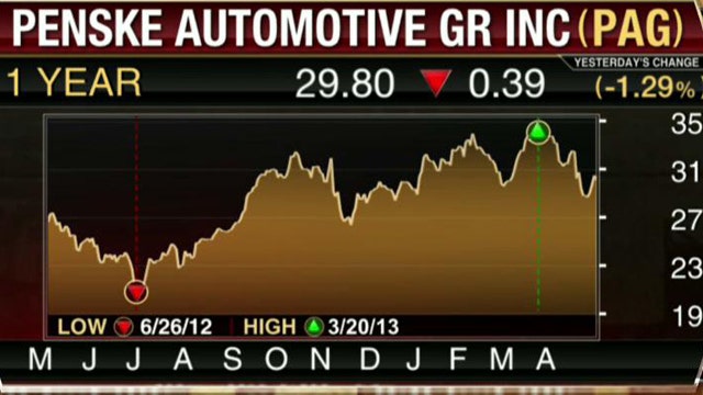 Penske Automotive Group Narrowly Tops Estimates