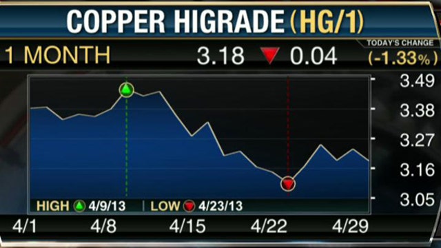 Global Economy Concerns Weigh on Copper Prices