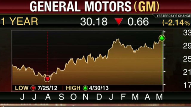 General Motors Beats the Street