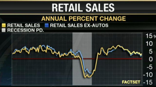 Retail Sales on the Rise