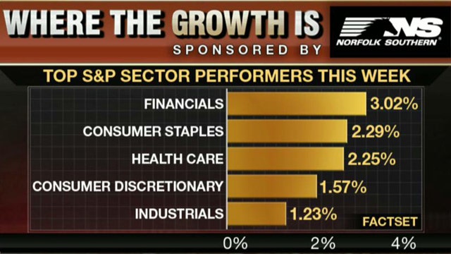 Financials Continue to Lead Markets Higher