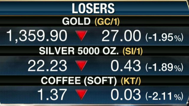 Gold Extends Losses
