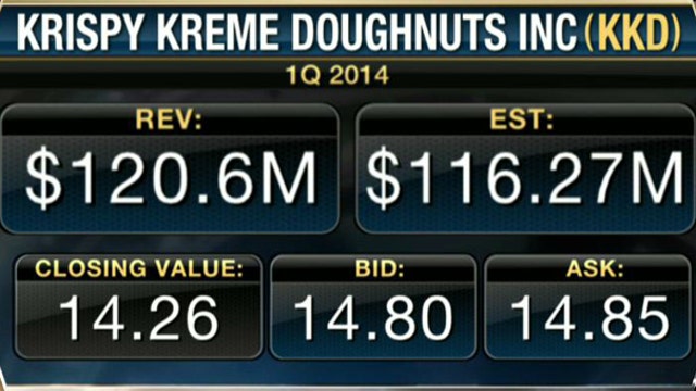 Krispy Kreme 1Q Earnings Top Estimates