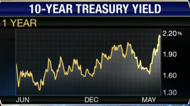 How Will Unwinding of Fed Policy Impact the Markets?