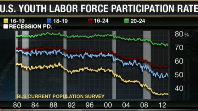 How To Fix Youth Unemployment